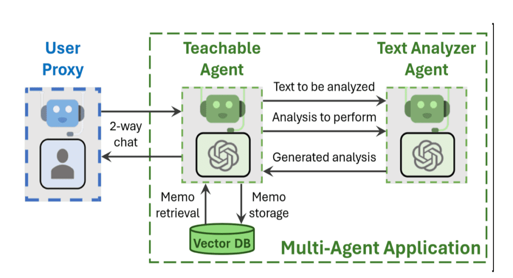 AutoGen: Revolutionizing Multi-Agent AI Systems for Advanced Text Analysis 